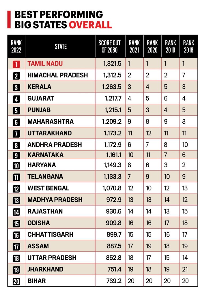 tamilnadu stand top again in india today best state ranks 2022, himachal, kerala next