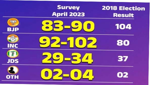 Karnataka assembly elections, Public TV mega survey