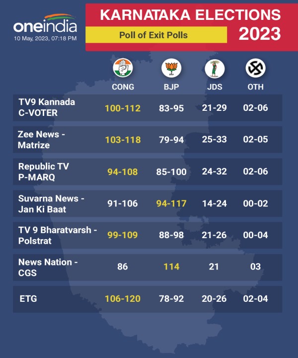karnataka exit polls 2023