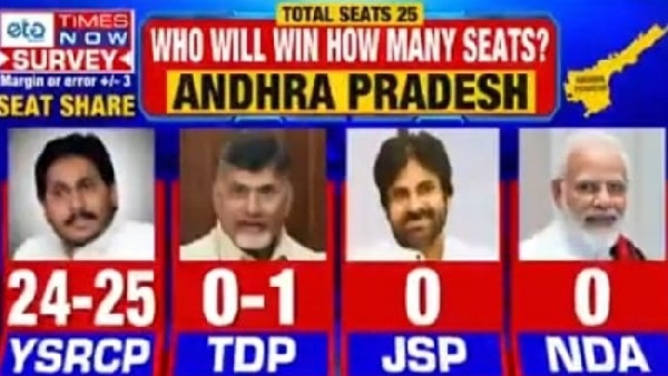 ETG Opinion Poll indicates that if elections were held today, YSRCP Clean sweep in AP Loksabha Seats