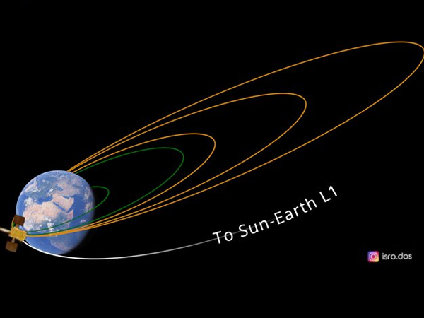 Aditya L1 starts collecting science data as it travels 50000 km away from Earth