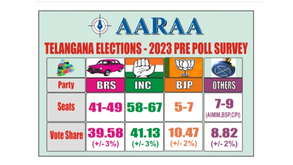 Telangana EXIT Poll 2023:Why AARAA survey agency predictions accurate,Here is the man behind this successful survey