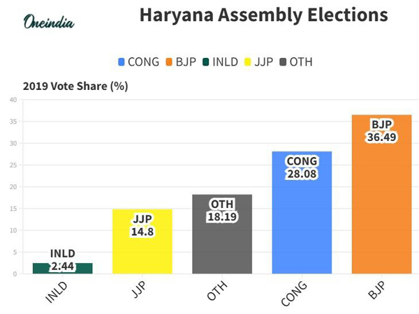 Haryana Assembly elections results 2024 Congress workers early celebrations outside the party office