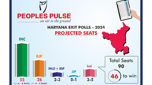 Peoples Pulse Exit Poll predicts congress party will clinch Haryana with 55 seats