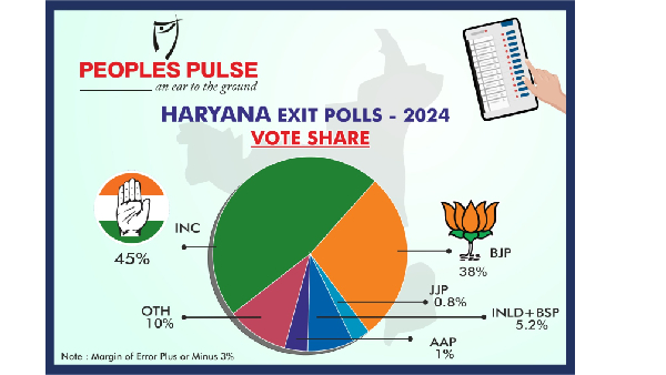 Peoples Pulse Exit Poll predicts congress party will clinch Haryana with 55 seats