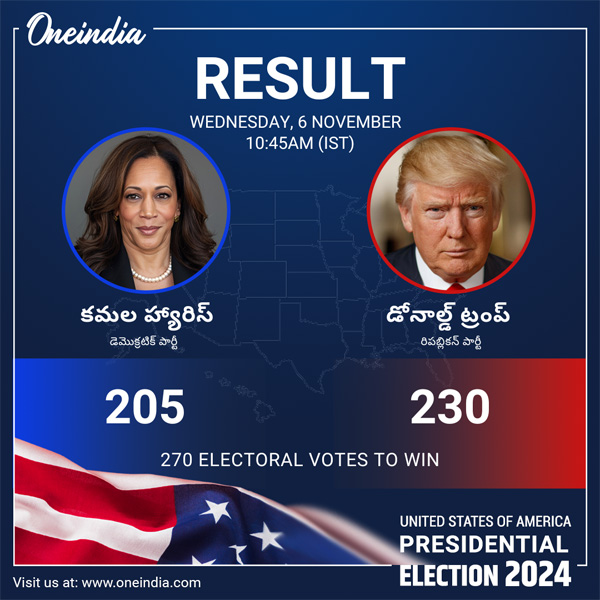Trump has now surged to 246 Electoral College votes in the race to 270 Kamala Harris has a total of 210