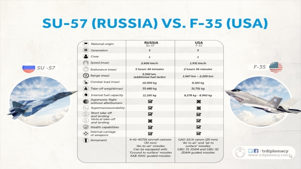 F-35 vs Su-57 The U S -Russia Dogfight for India s Skies F-35 vs Su-57 The U S -Russia Dogfight for India s Skies