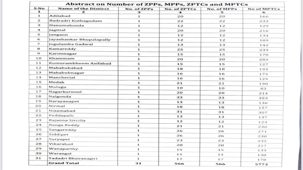 Telangana Finalizes ZPTC MPTC and Gram Panchayat Seats for 2025 Elections