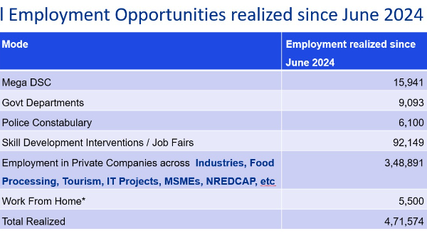 Chandrababu Govt Releases Data on Jobs Created in 15 Months of Rule- here is full details Chandrababu Govt Releases Data on Jobs Created in 15 Months of Rule- here is full details