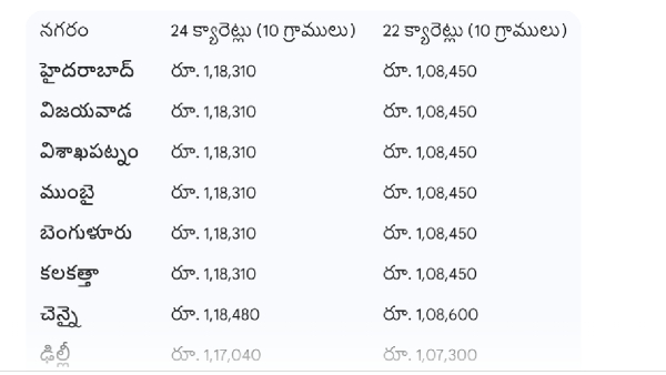 Gold Rates in september 30th 2025
