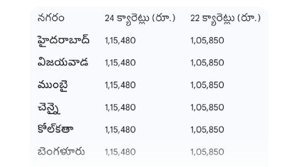 Gold Rates in september 28th 2025