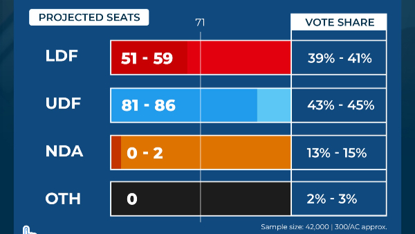 కేరళ ఎన్నికల లోక్ పోల్ ముందస్తు ఎన్నికల అంచనాలను ఆవిష్కరించింది- ఎల్‌డిఎఫ్‌పై యుడిఎఫ్ స్పష్టమైన ఆధిక్యాన్ని కలిగి ఉంది
