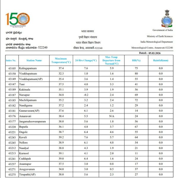 Andhra Pradesh Weather Update Rayalaseema Heatwave Alert as Temperatures Rise Rain Expected in North Coast Andhra Pradesh Weather Update Rayalaseema Heatwave Alert as Temperatures Rise Rain Expected in North Coast