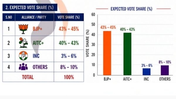 పశ్చిమ బెంగాల్ ఎగ్జిట్ పోల్ 2026 చాణక్య వ్యూహాలు హోస్ ఫైట్‌లో 150-160 సీట్లతో బీజేపీ విజయాన్ని అంచనా వేస్తున్నాయి.