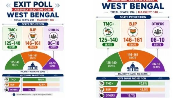 మాట్రిజ్ ఎగ్జిట్ పోల్ 2026 పశ్చిమ బెంగాల్‌లో 146-161 సీట్ల ప్రొజెక్షన్‌తో బీజేపీ మెజారిటీ మార్కును దాటుతుంది