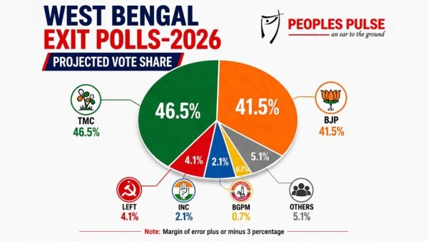 Peoples Pulse Exit Poll Mamata Banerjee Set to Retain Power in West Bengal for the 4th Time
