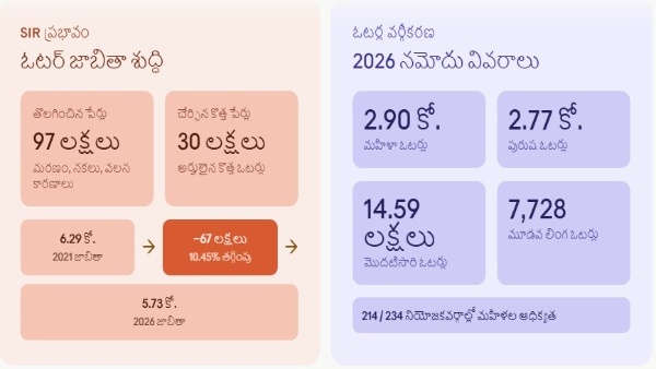 tamil-nadu-assembly-elections-2026-record-voting-sir-impact-pushes-turnout-above-85