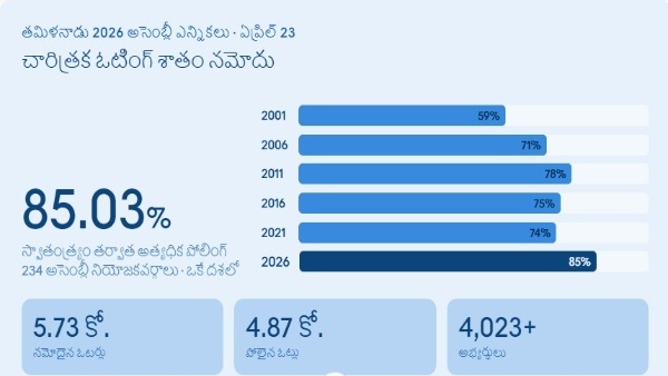 tamil-nadu-assembly-elections-2026-record-voting-sir-impact-pushes-turnout-above-85