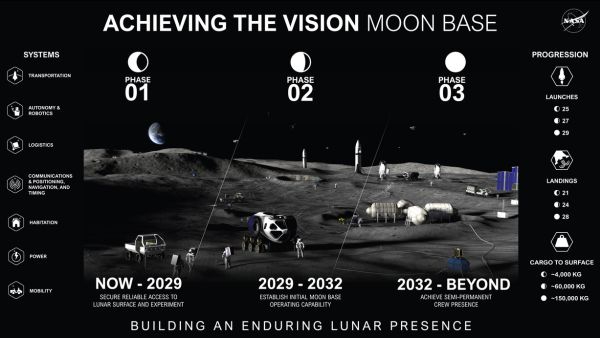 NASA Reveals Huge Lunar City Plan Space Agency To Launch Moonfall Drones And LTV Rovers For Artemis NASA Reveals Huge Lunar City Plan Space Agency To Launch Moonfall Drones And LTV Rovers For Artemis