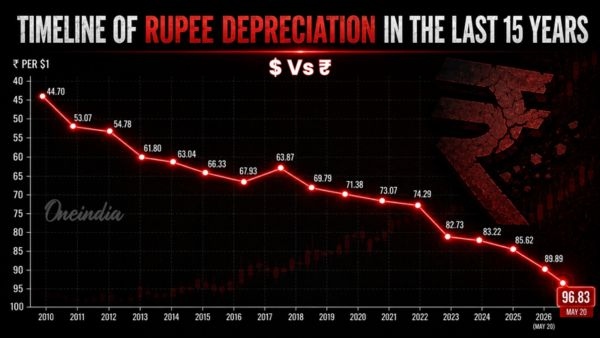 Forex Update Indian Rupee Slams To Fresh Low As US 30-Year Treasury Yields Hit Highest Level Since 2007