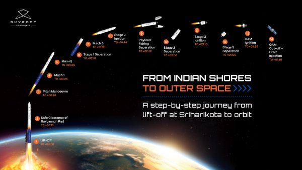 Skyroot Vikram-1 Rocket Launch Delayed Due to Technical Snag Check Mission Aagaman Details Here Now Skyroot Vikram-1 Rocket Launch Delayed Due to Technical Snag Check Mission Aagaman Details Here Now