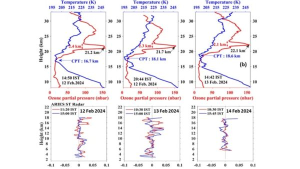 Never Before Seen Thick Ozone Layer Detected Over Bay of Bengal ISRO Radar Network Tracks Phenomenon
