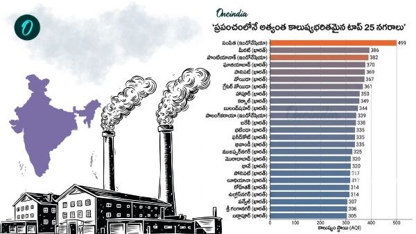 Air Pollution World s Worst AQI Rankings 22 Out of Top 25 Polluted Cities Are Indian as Toxic Air Spreads Wide