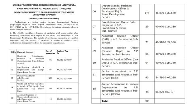 APPSC Releases 10 Brief Notifications for Recruitment of 1 466 Government Jobs in Andhra Pradesh