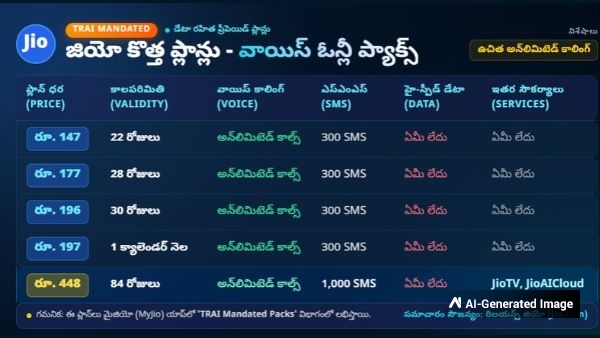 Jio Voice Only Prepaid Plans Launched Check Price Validity and SMS Benefits Starting From 147 Rupees Today