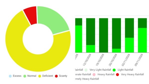 Adverse Weather Condition by the El Nino Triggers a Major Rainfall Deficit in Andhra Pradesh Kharif