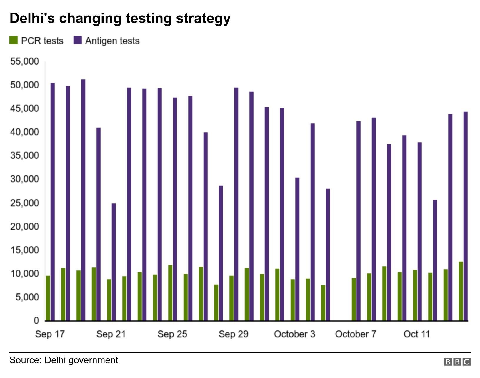దిల్లీలో టెస్టులు