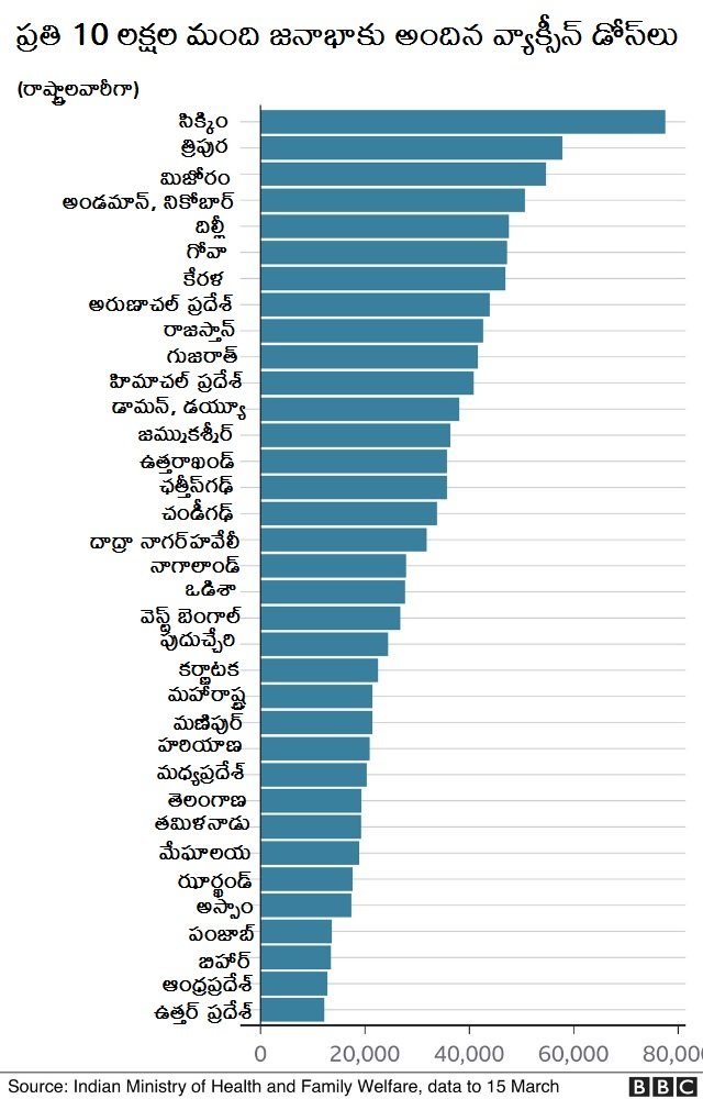 కోవిడ్ వ్యాక్సినేషన్ అనాల్సిస్ గ్రాఫ్