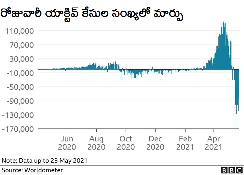 కరోనావైరస్ కేసుల లెక్కలు