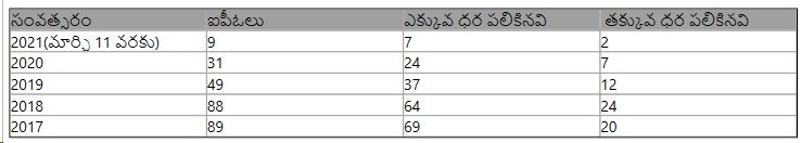 ఐపీఓల వివరాలు