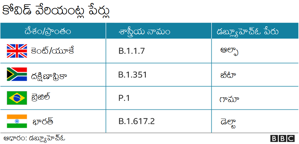 డెల్టా ప్లస్‌ను వేరియంట్ ఆఫ్ కన్సర్న్ కేటగిరీలో చేర్చడాన్ని వైరాలజిస్టులు కొందరు ప్రశ్నిస్తున్నారు. డెల్టా ప్లస్ మరింత ప్రమాదకరం అనడానికి ఆధారంగా ఇంకా తగినంత డాటా అందుబాటులో లేదని వారు వాదిస్తున్నారు