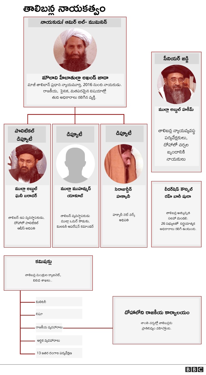 తాలిబన్ల నాయకత్వం