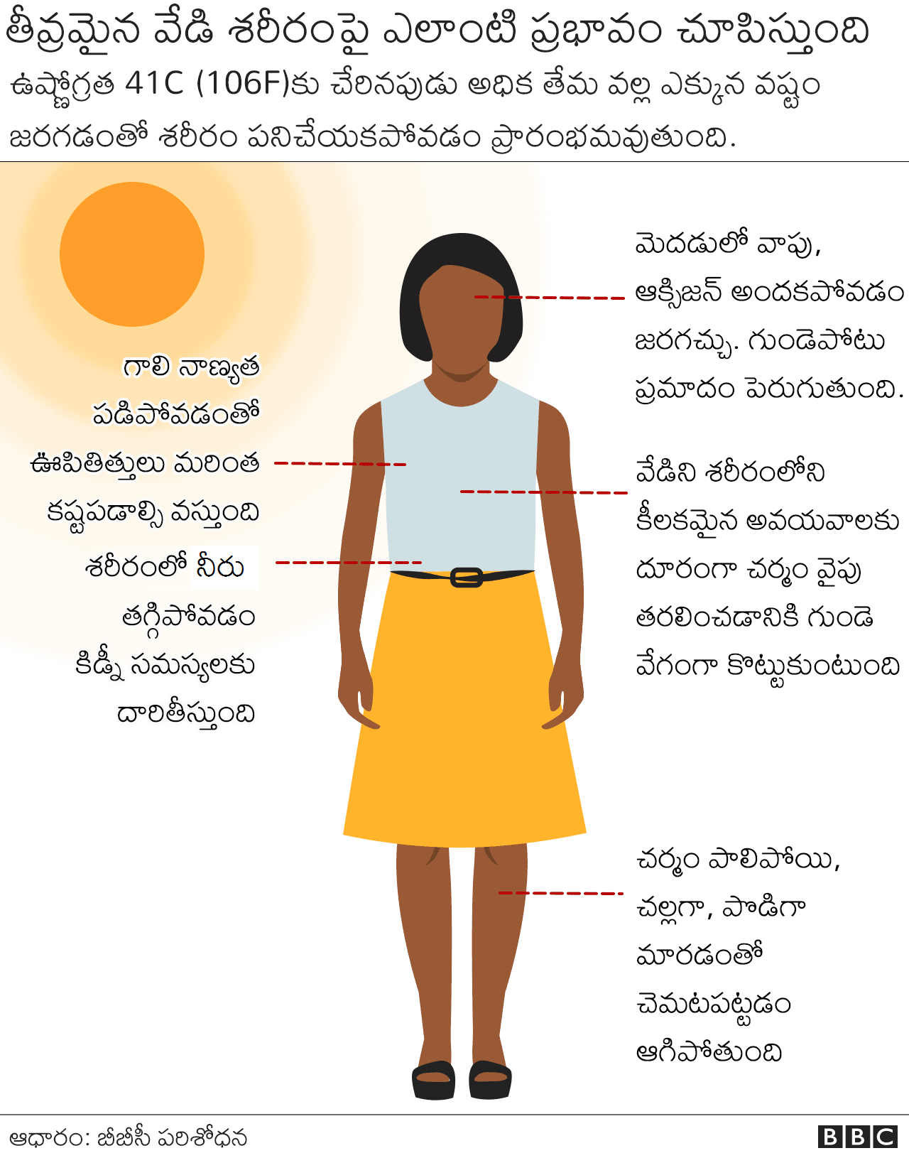 అత్యధిక వేడి ప్రభావం