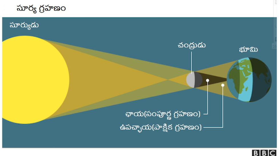 సూర్య గ్రహణం