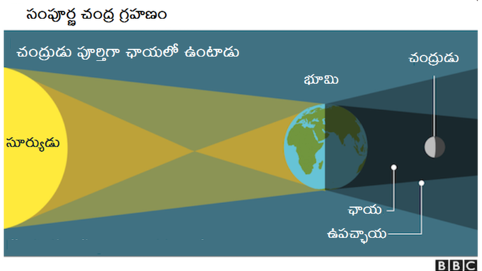 సంపూర్ణ చంద్ర గ్రహణం