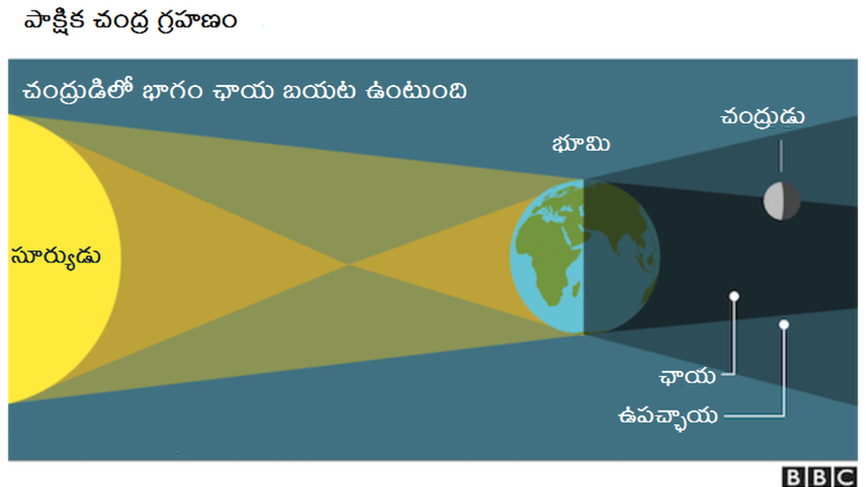 పాక్షిక చంద్ర గ్రహణం