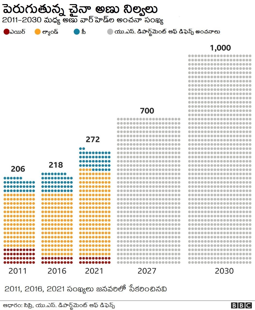 చైనా దగ్గర అణు నిల్వలు పెరిగిపోతున్నాయని పాశ్చాత్య దేశాలు ఆందోళన వ్యక్తం చేస్తున్నాయి.