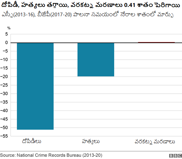 నేరాలు