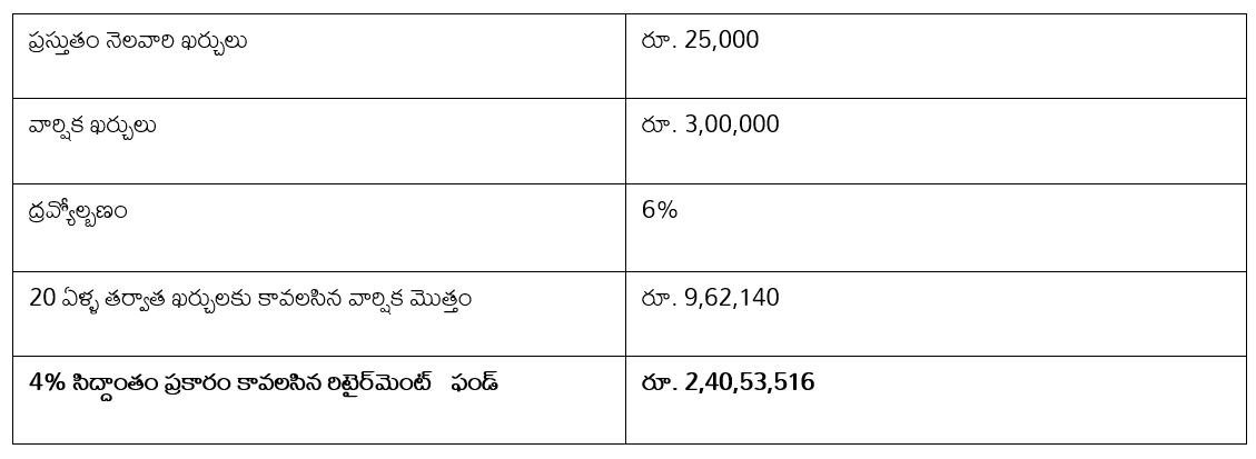 రిటైర్‌మెంట్ ఫండ్ ఎలా కనుక్కోవాలి?