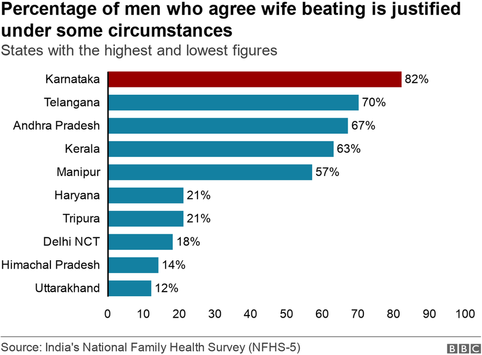 భార్యను కొట్టడాన్ని సమర్థించే పురుషుల శాతం
