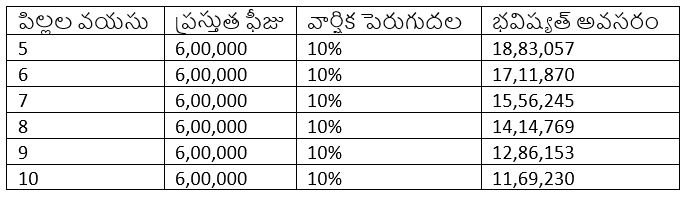 పిల్లల చదువు