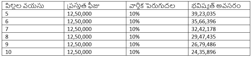 పిల్లల చదువు