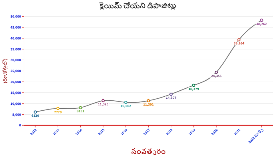 క్లెయిమ్ చేయని డిపాజిట్లు