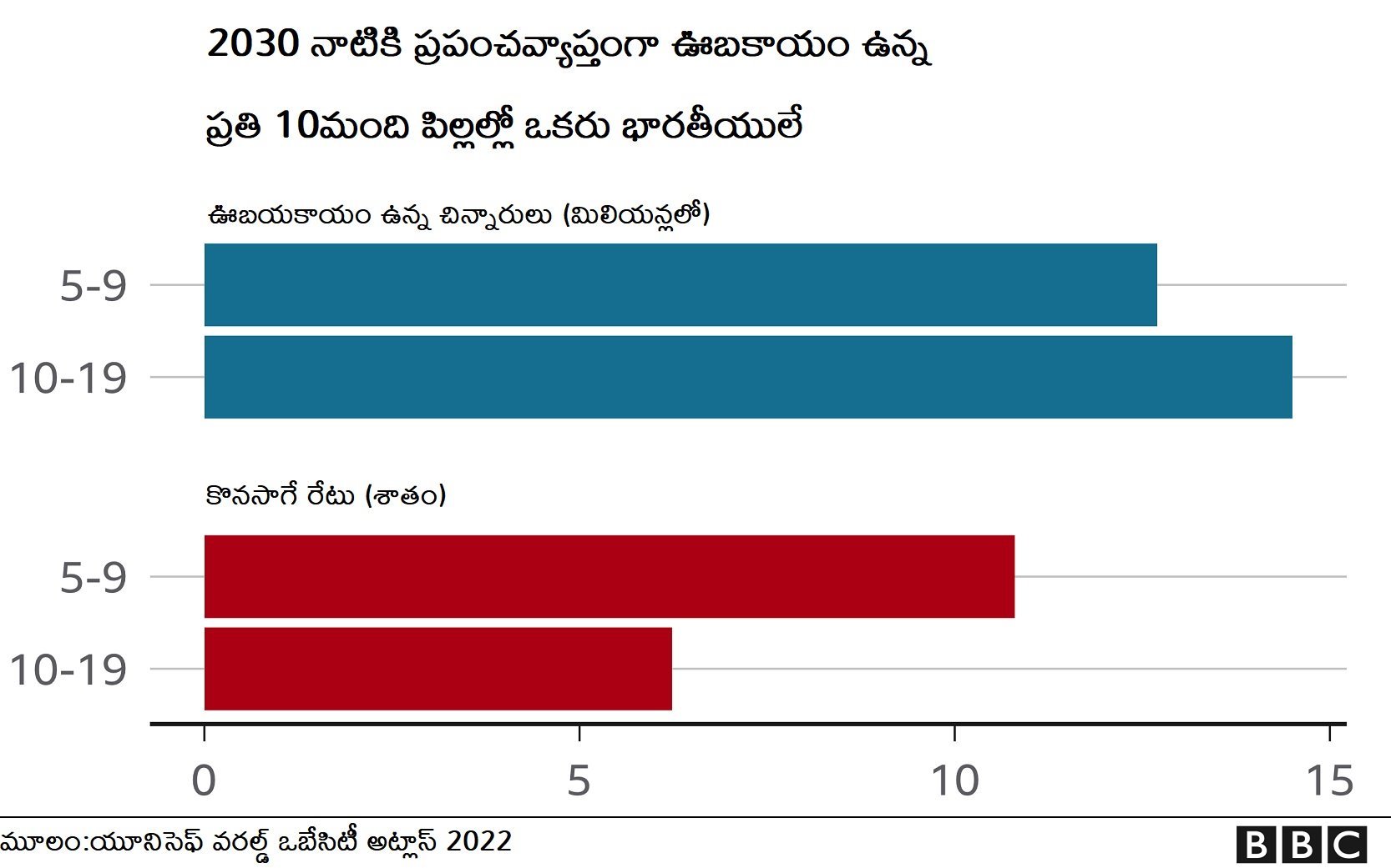ఊబకాయం ఊబకాయం