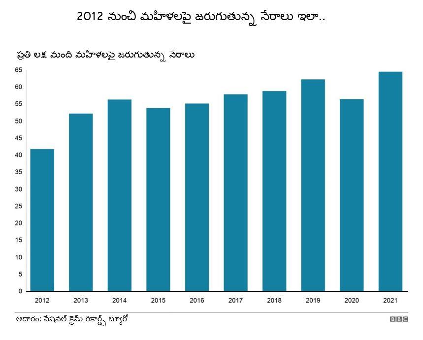 మహిళలపై నేరాలు