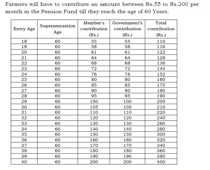 కిసాన్ మాన్‌ధన్ యోజన